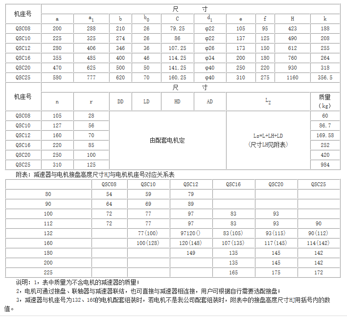 QS、QSC三合一齒輪減速器參數
